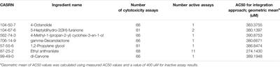 Evaluation of Inhalation Exposures and Potential Health Impacts of Ingredient Mixtures Using in vitro to in vivo Extrapolation